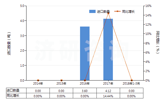 2014-2018年3月中國(guó)3-氯-1-丙烯(氯丙烯)(HS29032910)進(jìn)口量及增速統(tǒng)計(jì)